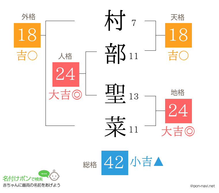 村部 聖菜さんの姓名判断結果