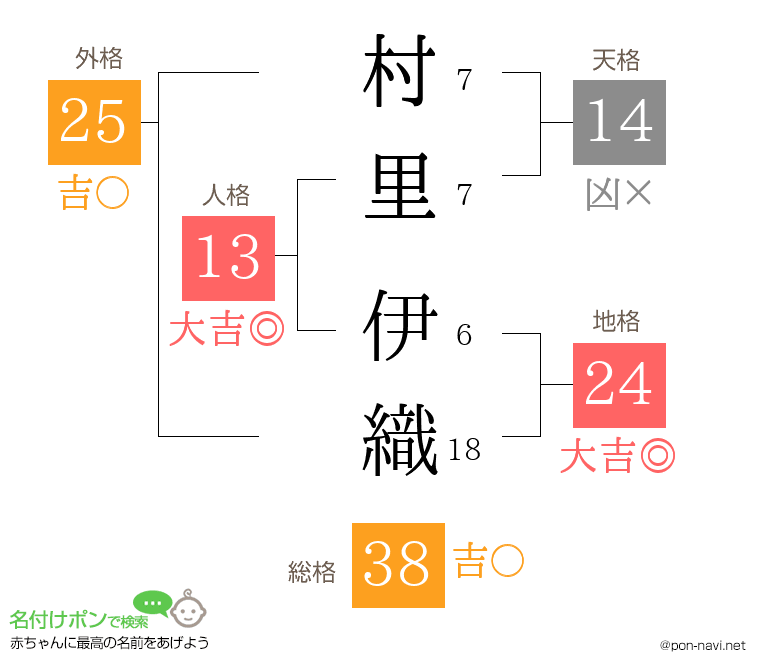 村里 伊織さんの姓名判断結果