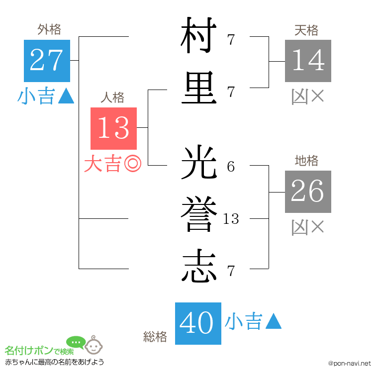 村里 光誉志さんの姓名判断結果