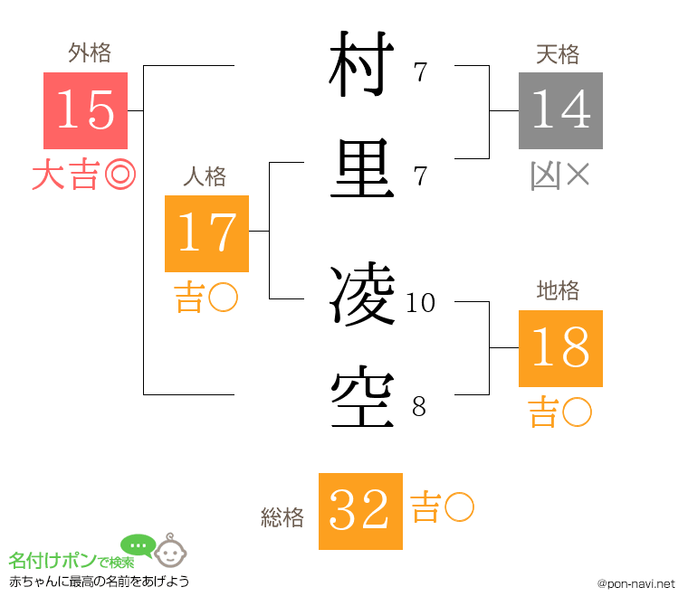 村里 凌空さんの姓名判断結果