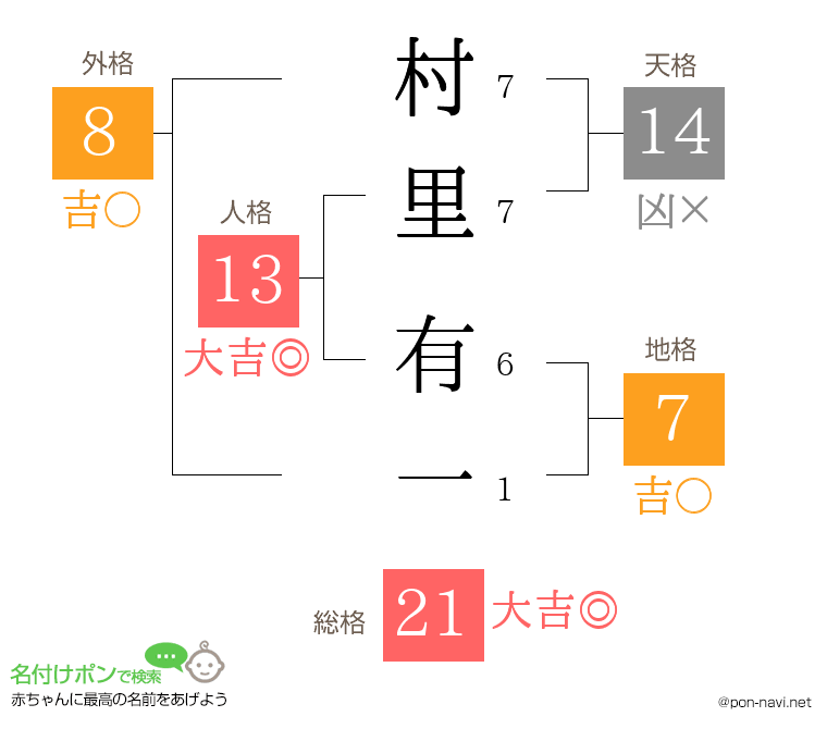 村里 有一さんの姓名判断結果