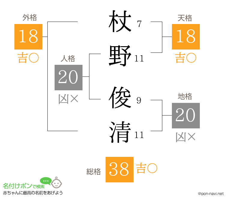 杖野 俊清さんの姓名判断結果