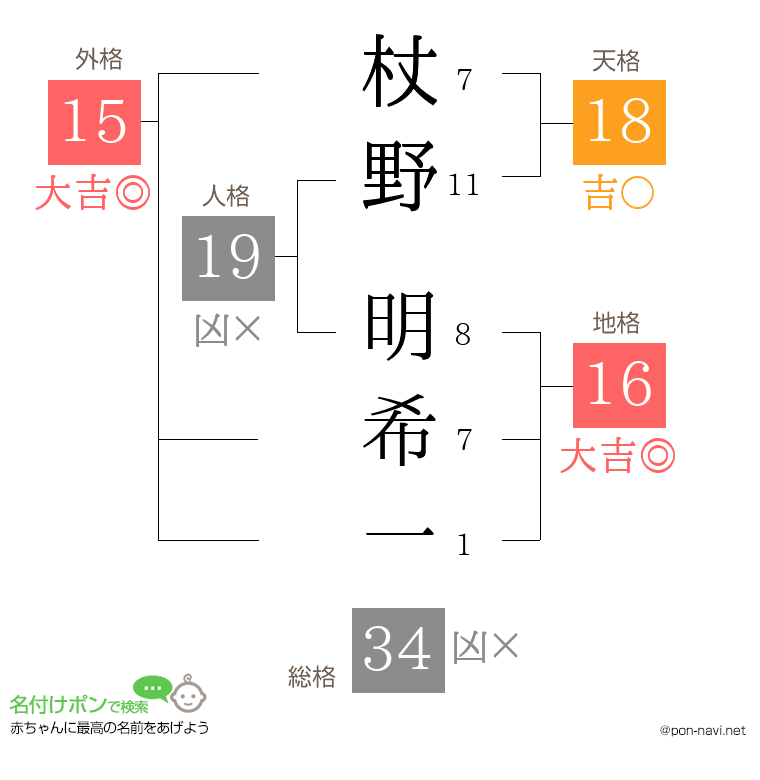 杖野 明希一さんの姓名判断結果