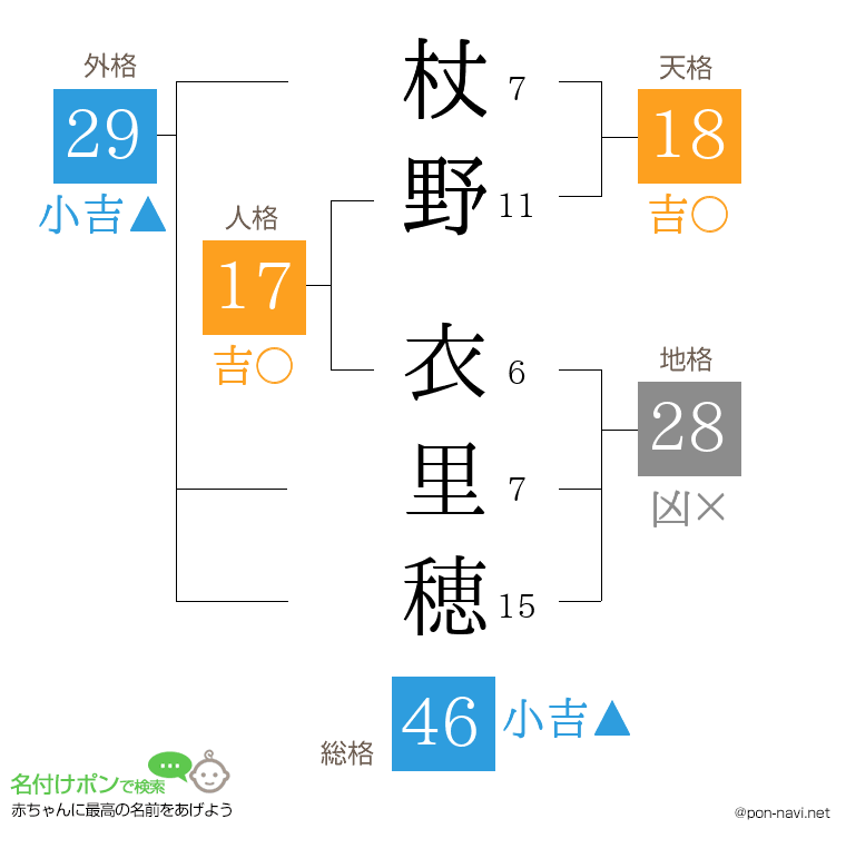 杖野 衣里穂さんの姓名判断結果