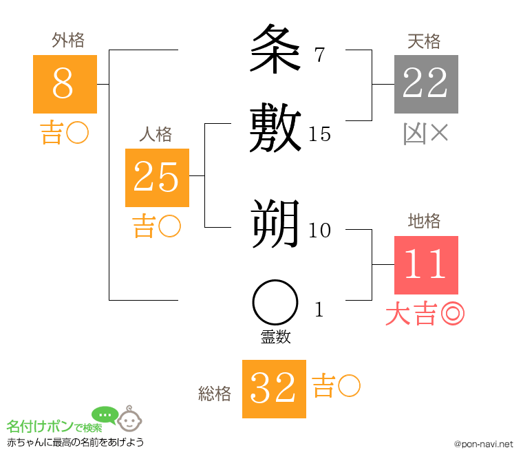 条敷 朔さんの姓名判断結果