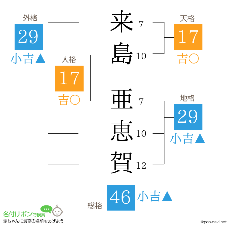 来島 亜恵賀さんの姓名判断結果