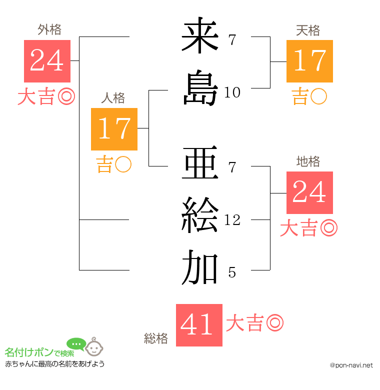 来島 亜絵加さんの姓名判断結果