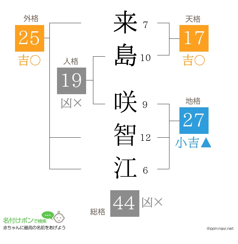 来島 咲智江さんの姓名判断結果