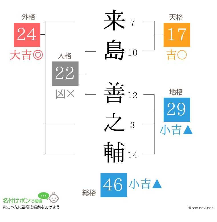 来島 善之輔さんの姓名判断結果