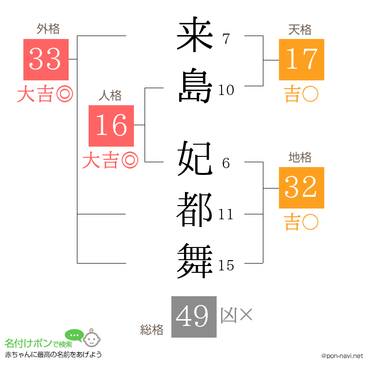 来島 妃都舞さんの姓名判断結果