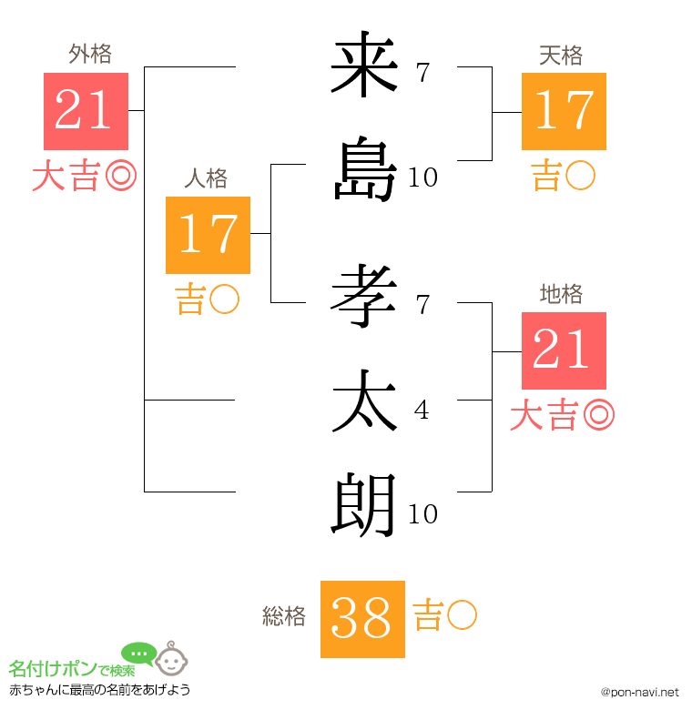 来島 孝太朗さんの姓名判断結果