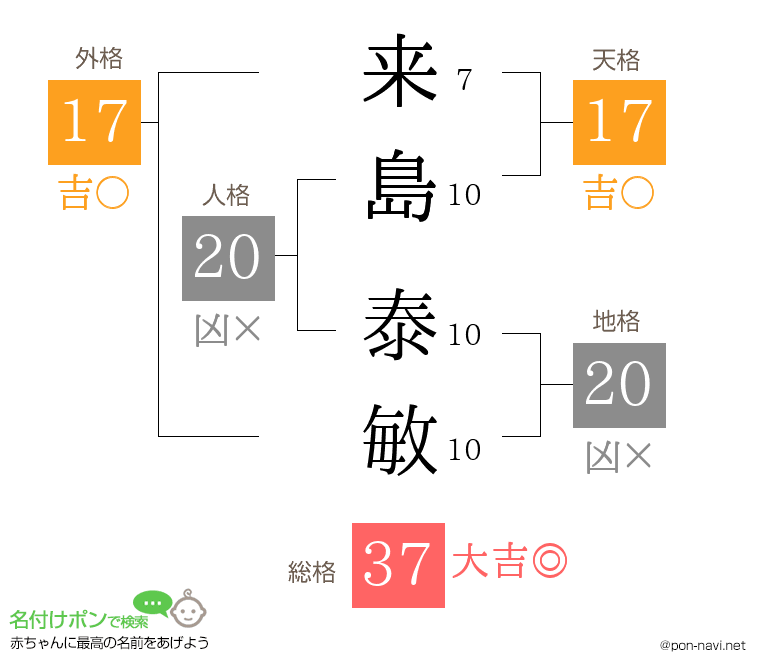 来島 泰敏さんの姓名判断結果