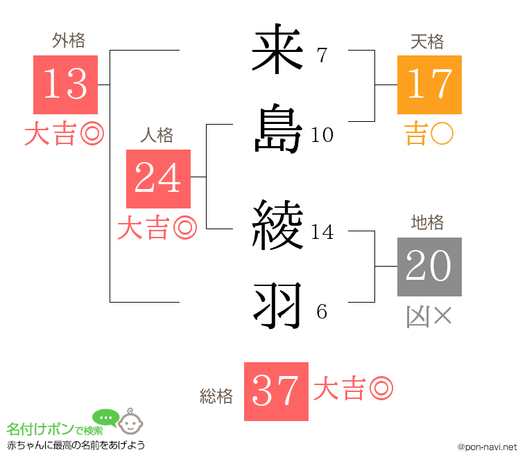 来島 綾羽さんの姓名判断結果