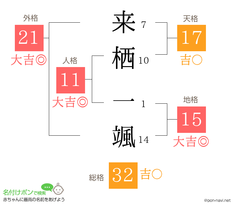 来栖 一颯さんの姓名判断結果
