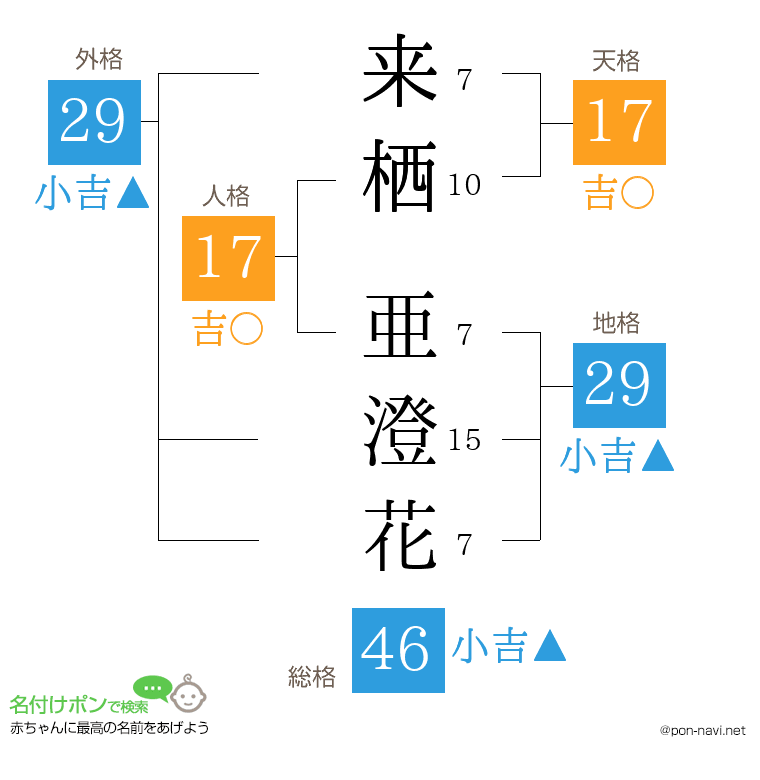 来栖 亜澄花さんの姓名判断結果