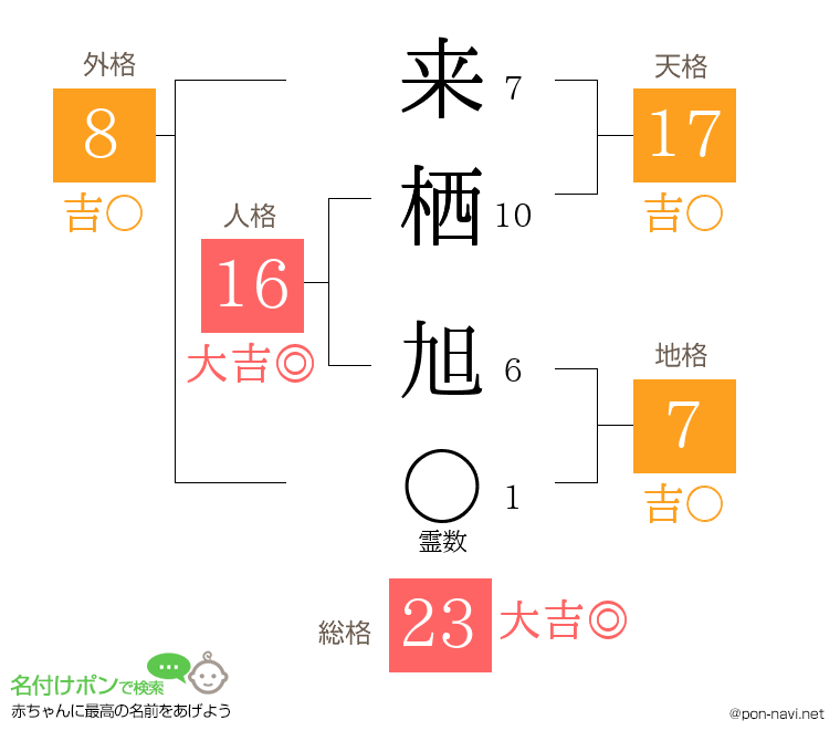 来栖 旭さんの姓名判断結果