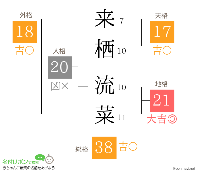 来栖 流菜さんの姓名判断結果