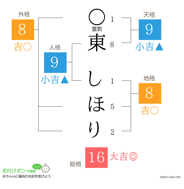 東 しほりさんの姓名判断結果