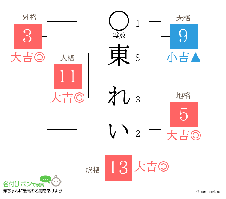 東 れいさんの姓名判断結果