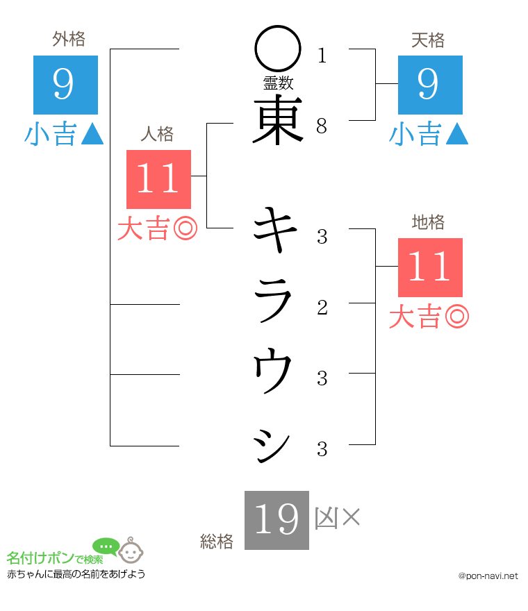 東 キラウㇱさんの姓名判断結果