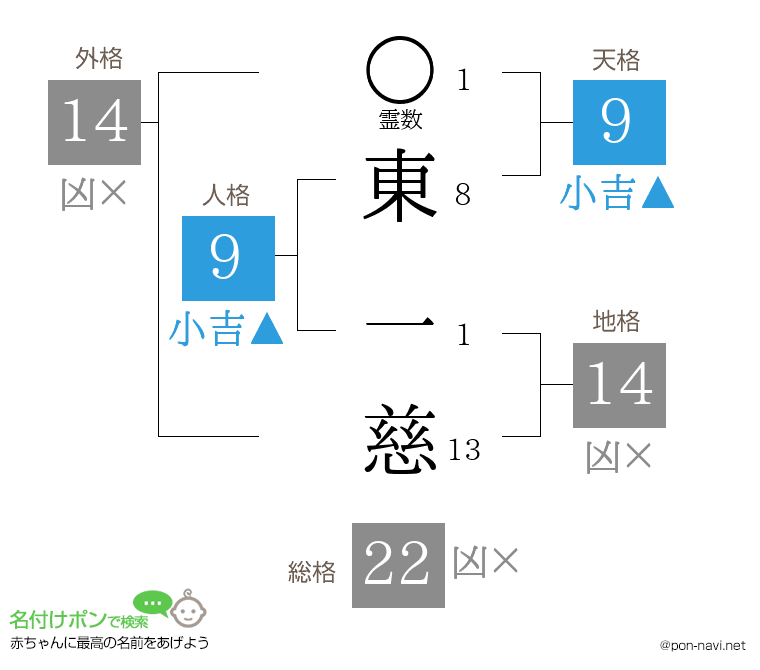 東 一慈さんの姓名判断結果