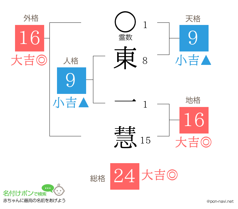 東 一慧さんの姓名判断結果