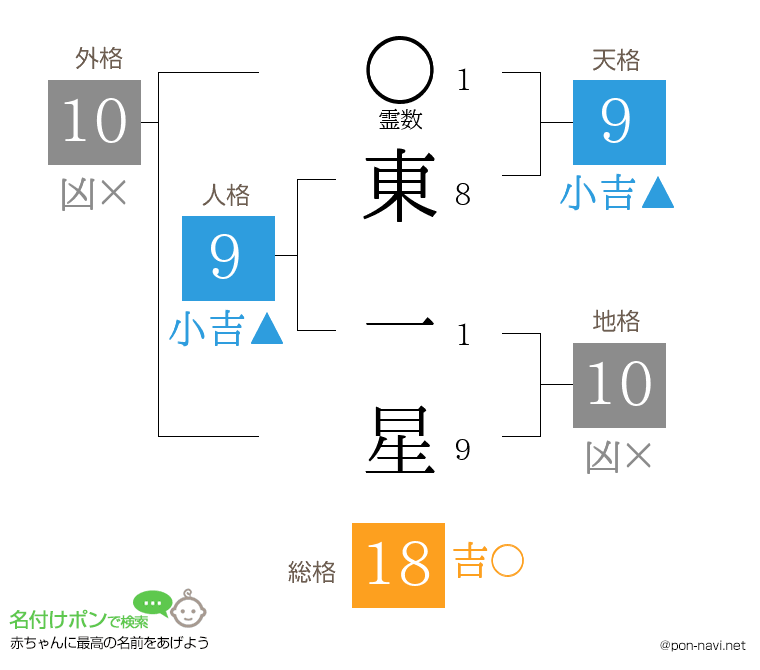 東 一星さんの姓名判断結果