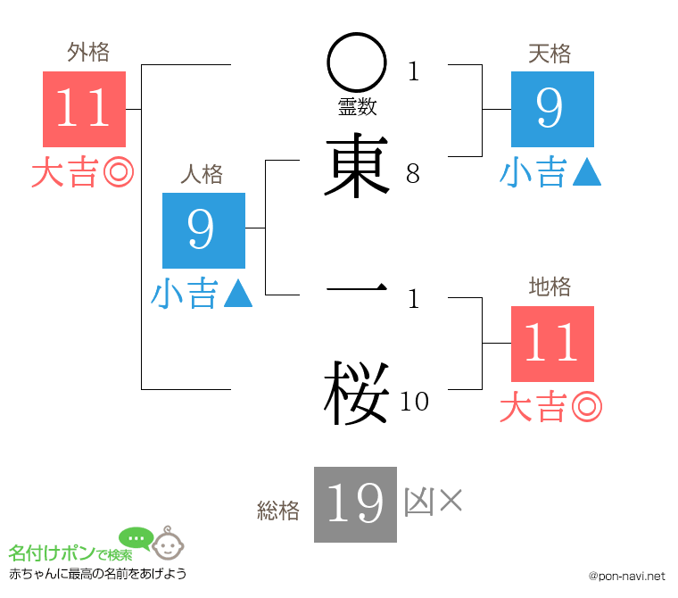 東 一桜さんの姓名判断結果