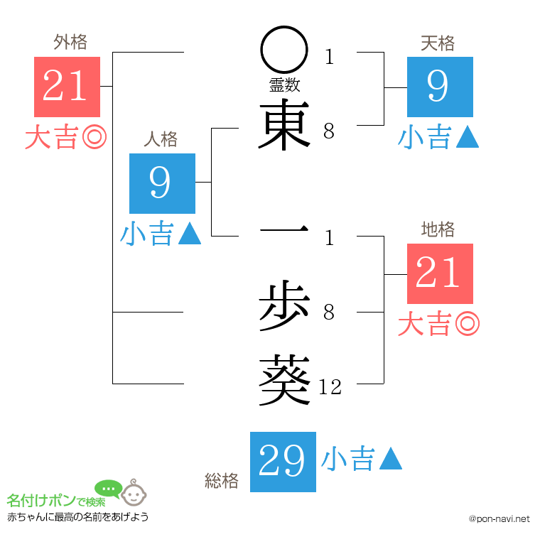 東 一歩葵さんの姓名判断結果