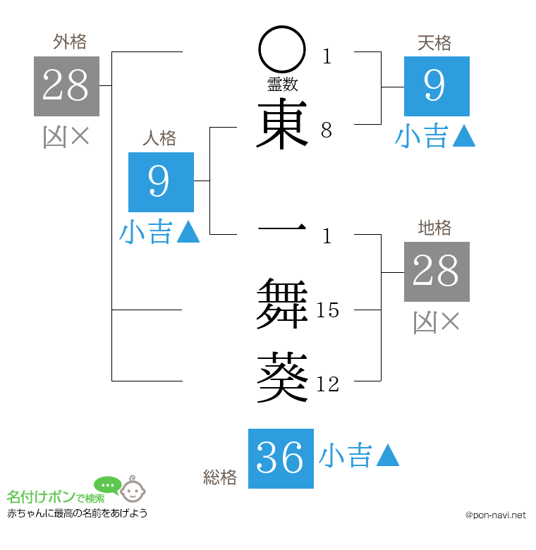 東 一舞葵さんの姓名判断結果