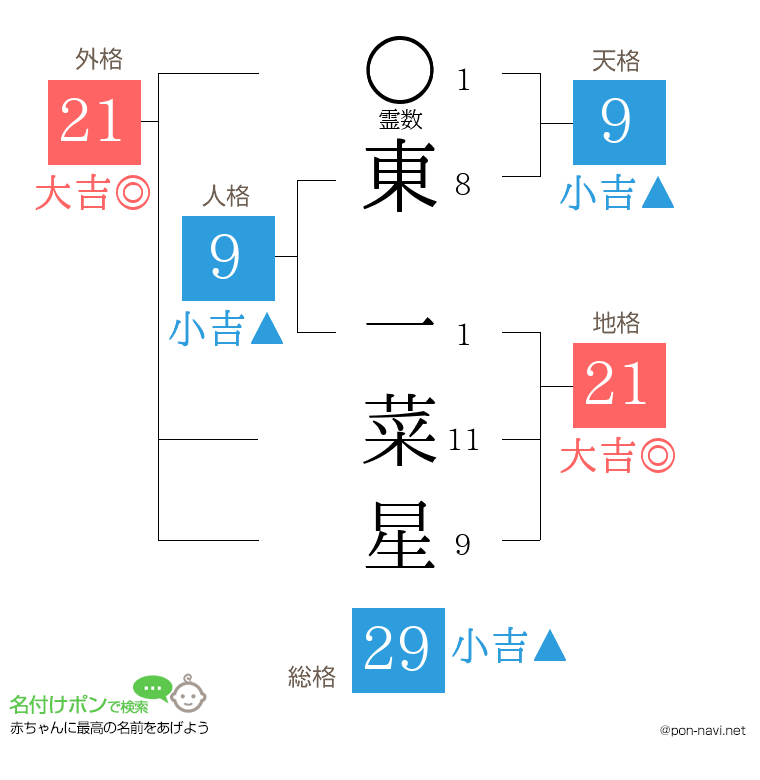東 一菜星さんの姓名判断結果