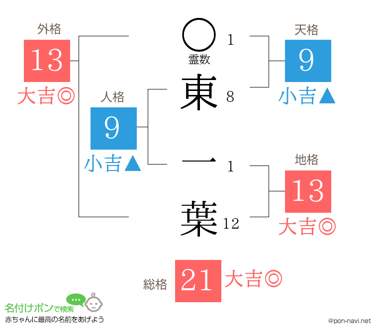 東 一葉さんの姓名判断結果