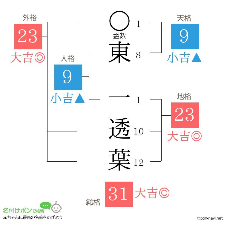 東 一透葉さんの姓名判断結果