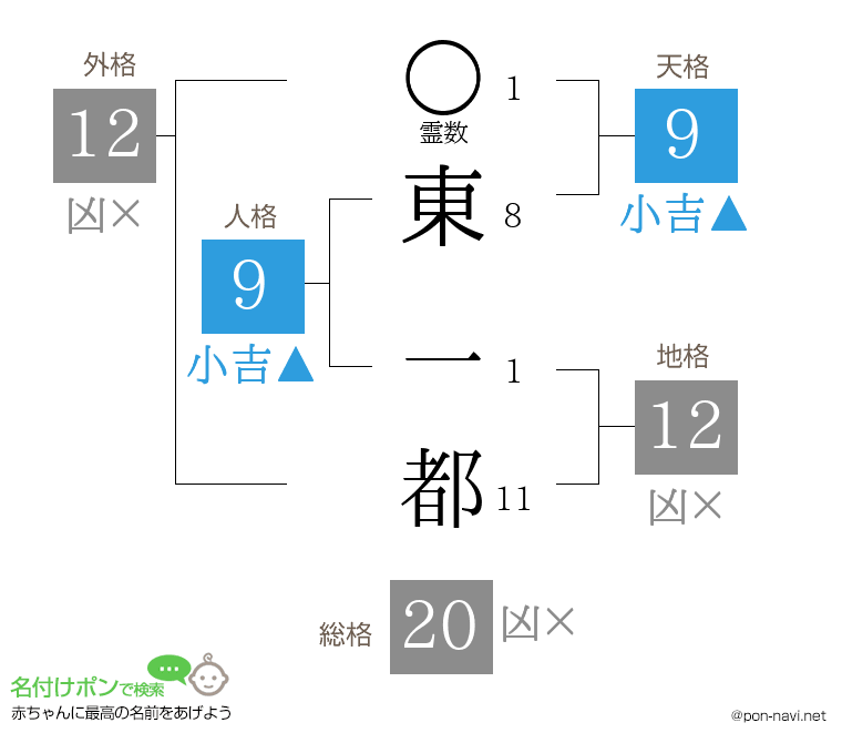 東 一都さんの姓名判断結果