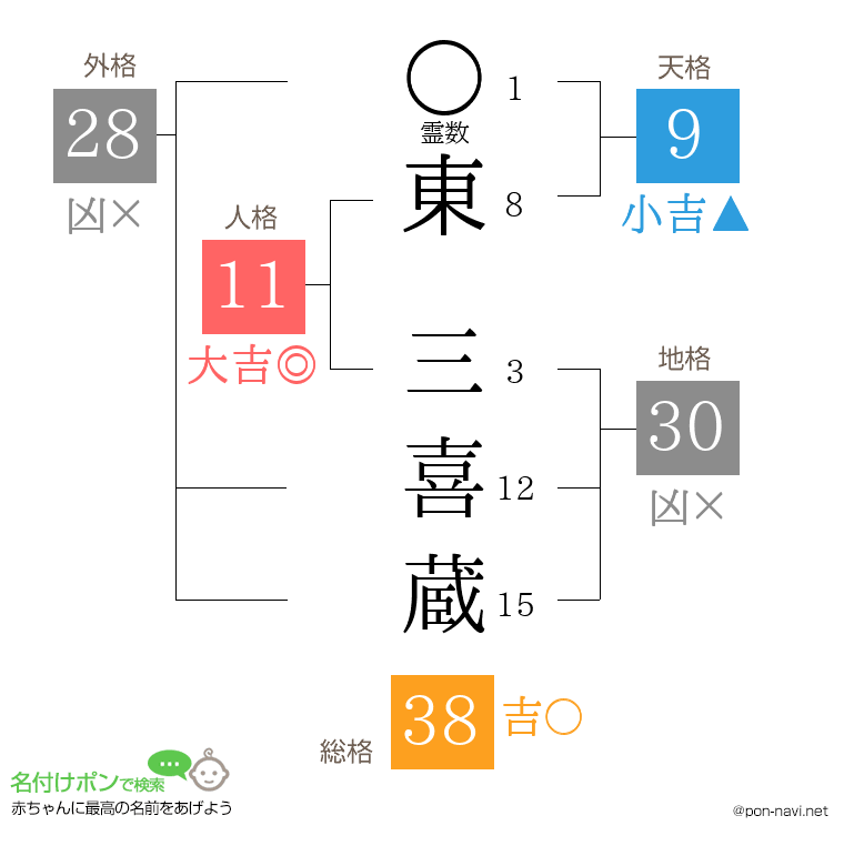 東 三喜蔵さんの姓名判断結果