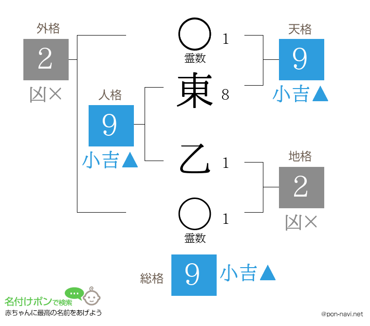 東 乙さんの姓名判断結果