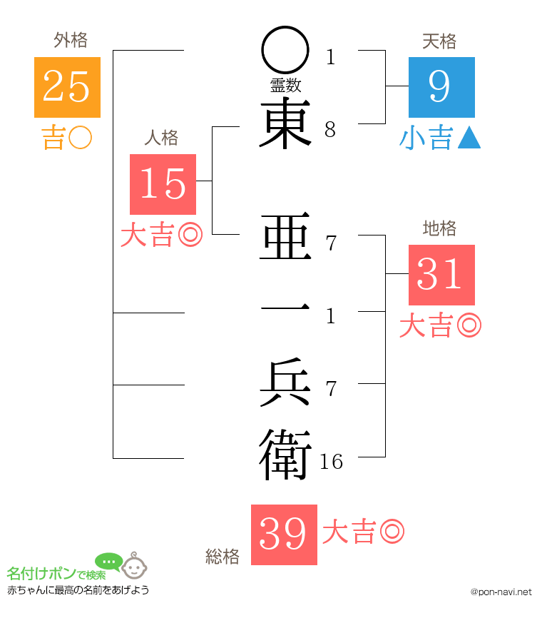 東 亜一兵衛さんの姓名判断結果