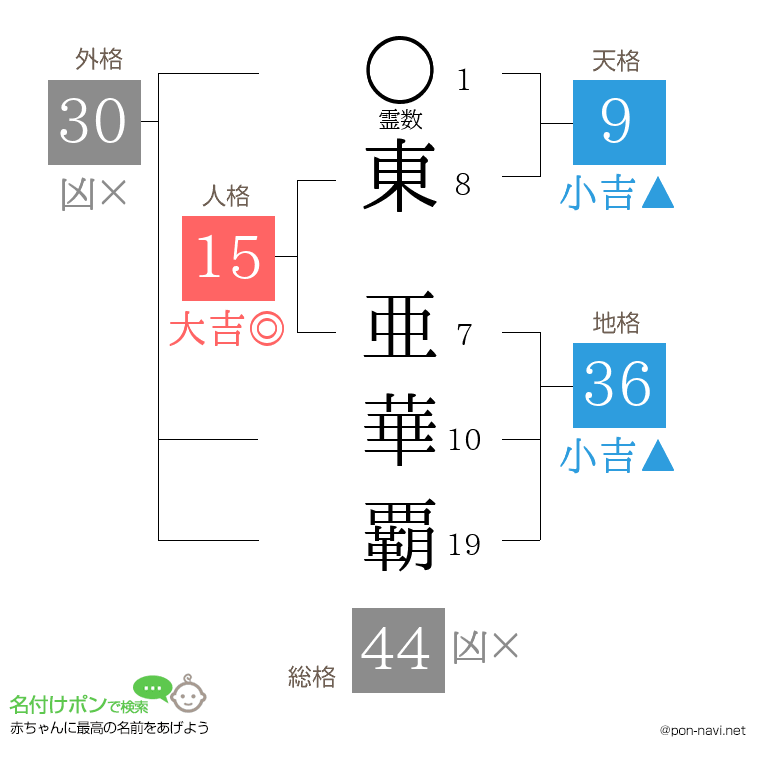 東 亜華覇さんの姓名判断結果