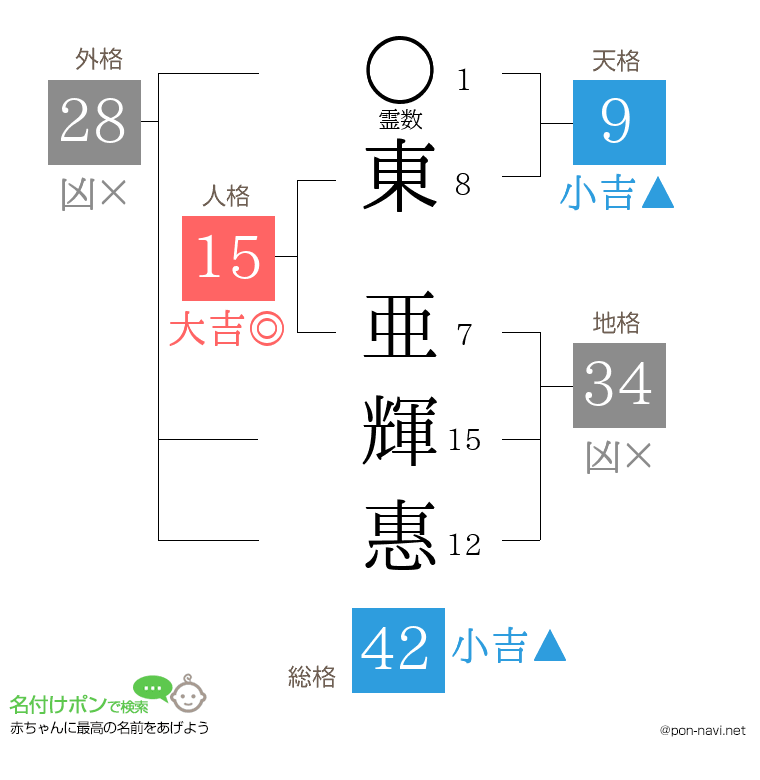 東 亜輝惠さんの姓名判断結果