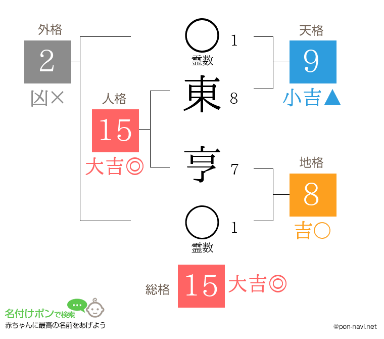 東 亨さんの姓名判断結果