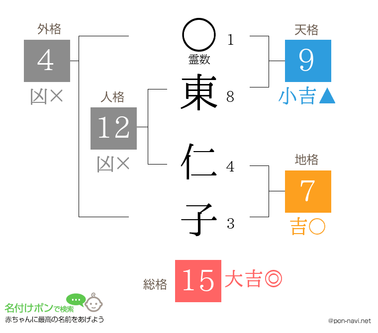 東 仁子さんの姓名判断結果