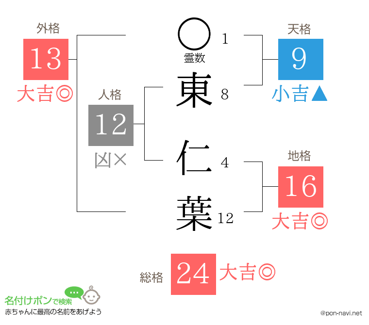 東 仁葉さんの姓名判断結果