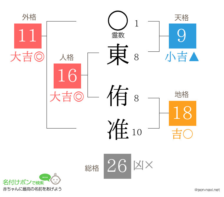 東 侑准さんの姓名判断結果