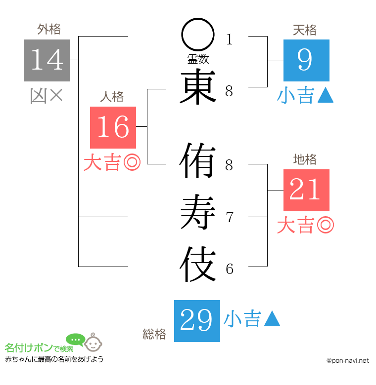 東 侑寿伎さんの姓名判断結果