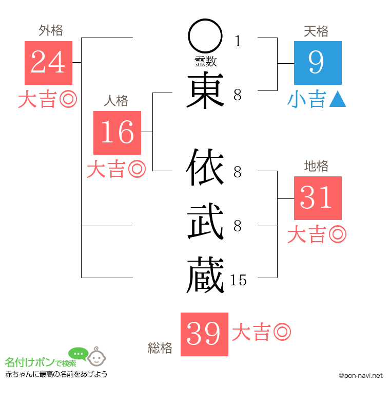 東 依武蔵さんの姓名判断結果