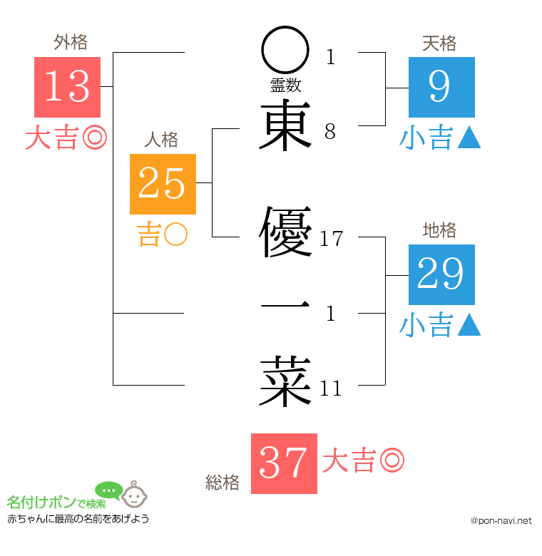 東 優一菜さんの姓名判断結果