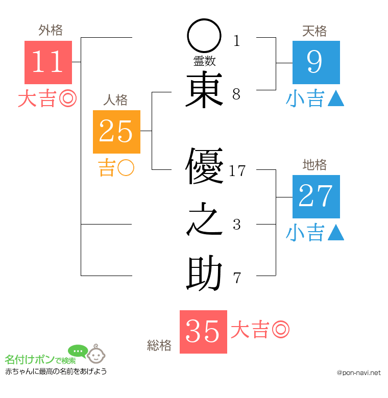 東 優之助さんの姓名判断結果