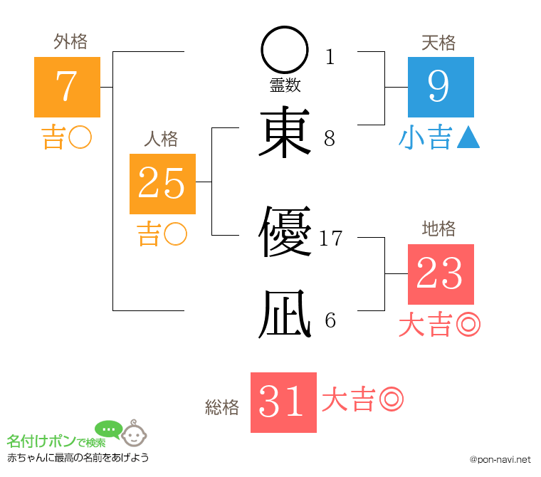 東 優凪さんの姓名判断結果