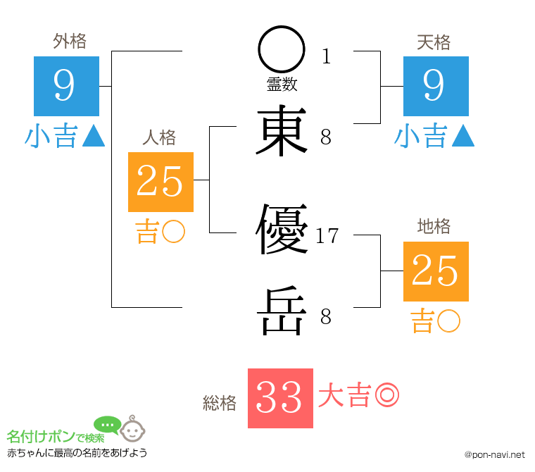 東 優岳さんの姓名判断結果