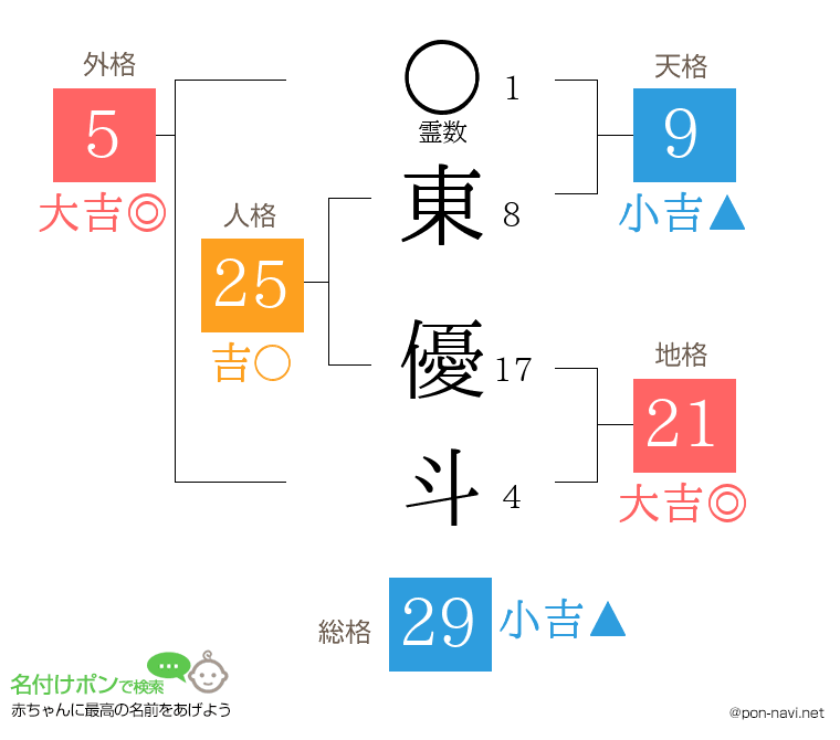 東 優斗さんの姓名判断結果